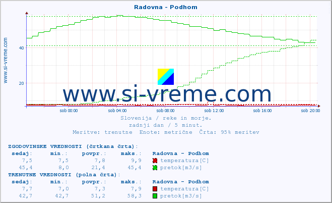 POVPREČJE :: Radovna - Podhom :: temperatura | pretok | višina :: zadnji dan / 5 minut.