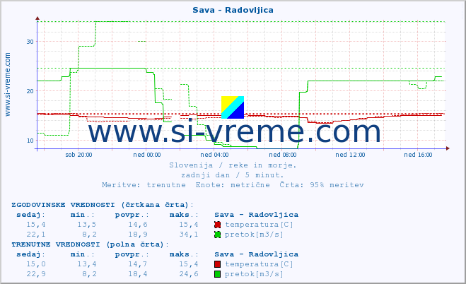 POVPREČJE :: Sava - Radovljica :: temperatura | pretok | višina :: zadnji dan / 5 minut.