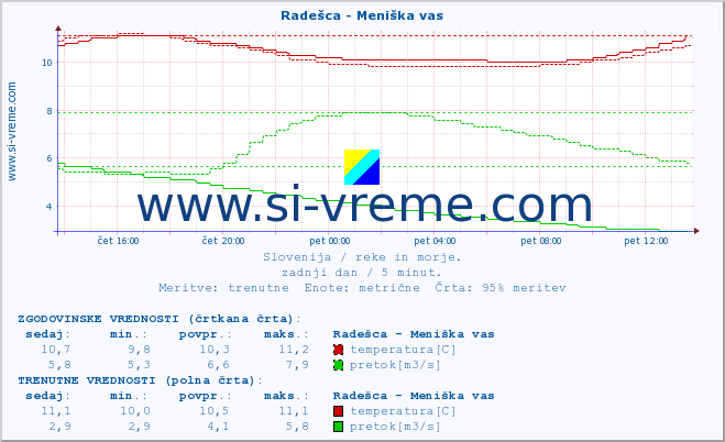 POVPREČJE :: Radešca - Meniška vas :: temperatura | pretok | višina :: zadnji dan / 5 minut.