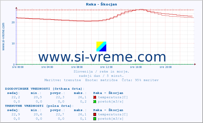 POVPREČJE :: Reka - Škocjan :: temperatura | pretok | višina :: zadnji dan / 5 minut.