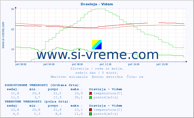 POVPREČJE :: Dravinja - Videm :: temperatura | pretok | višina :: zadnji dan / 5 minut.