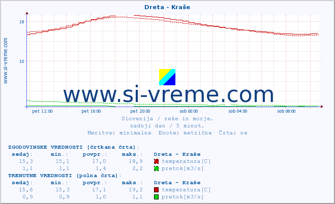 POVPREČJE :: Dreta - Kraše :: temperatura | pretok | višina :: zadnji dan / 5 minut.