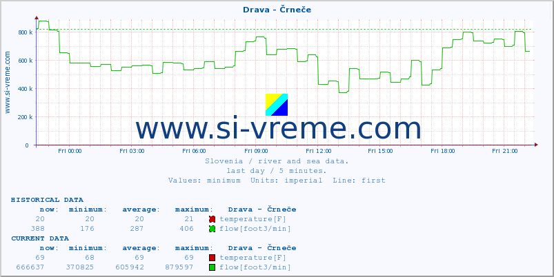  :: Drava - Črneče :: temperature | flow | height :: last day / 5 minutes.