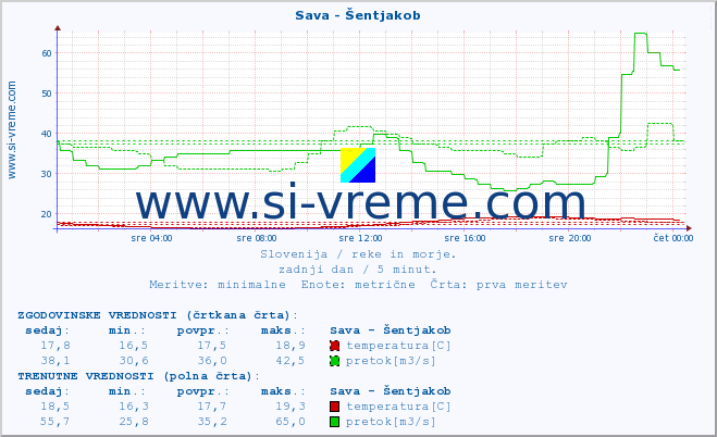 POVPREČJE :: Sava - Šentjakob :: temperatura | pretok | višina :: zadnji dan / 5 minut.