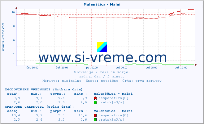 POVPREČJE :: Malenščica - Malni :: temperatura | pretok | višina :: zadnji dan / 5 minut.