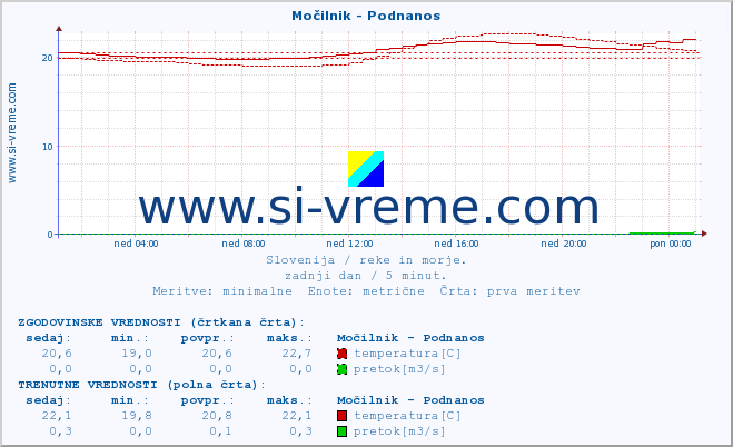 POVPREČJE :: Močilnik - Podnanos :: temperatura | pretok | višina :: zadnji dan / 5 minut.