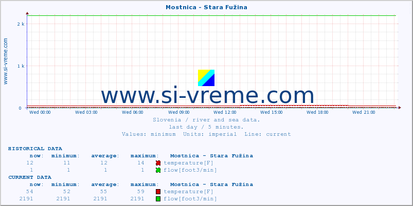  :: Mostnica - Stara Fužina :: temperature | flow | height :: last day / 5 minutes.