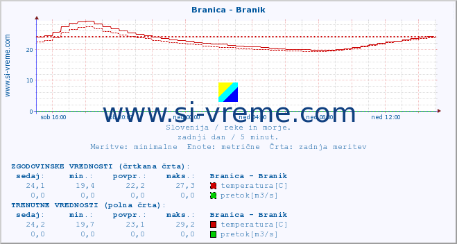 POVPREČJE :: Branica - Branik :: temperatura | pretok | višina :: zadnji dan / 5 minut.