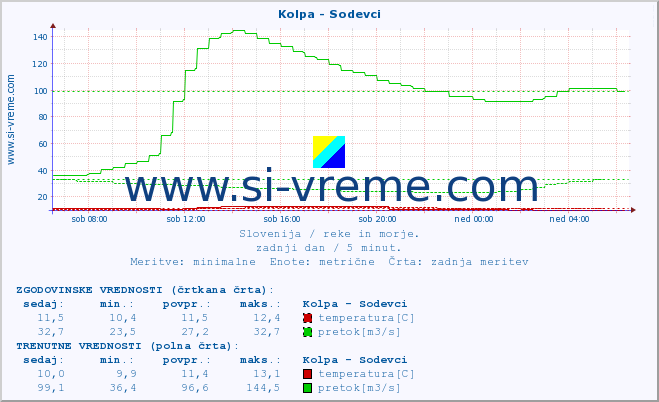 POVPREČJE :: Kolpa - Sodevci :: temperatura | pretok | višina :: zadnji dan / 5 minut.