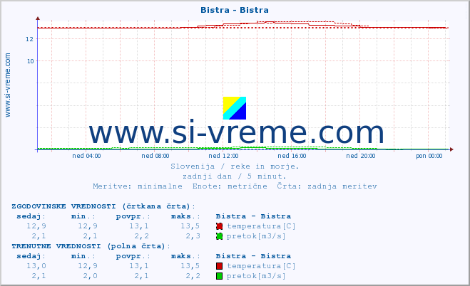 POVPREČJE :: Bistra - Bistra :: temperatura | pretok | višina :: zadnji dan / 5 minut.