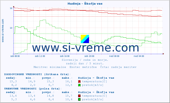 POVPREČJE :: Hudinja - Škofja vas :: temperatura | pretok | višina :: zadnji dan / 5 minut.