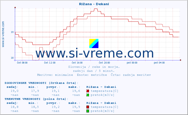 POVPREČJE :: Rižana - Dekani :: temperatura | pretok | višina :: zadnji dan / 5 minut.