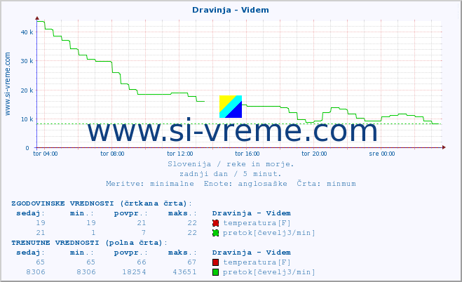 POVPREČJE :: Dravinja - Videm :: temperatura | pretok | višina :: zadnji dan / 5 minut.