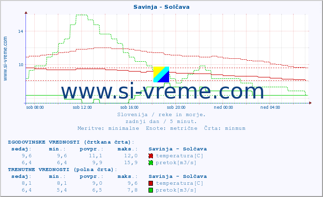 POVPREČJE :: Savinja - Solčava :: temperatura | pretok | višina :: zadnji dan / 5 minut.