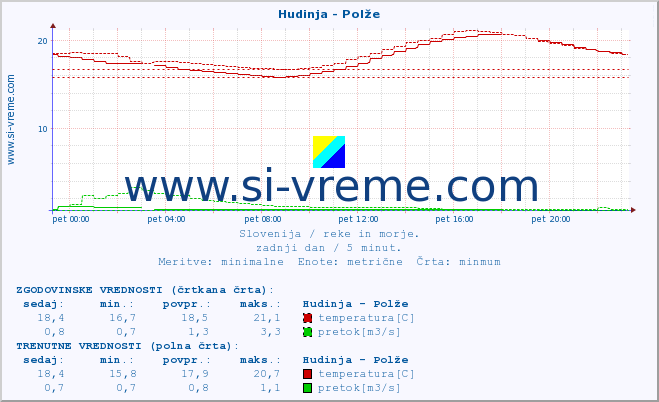 POVPREČJE :: Hudinja - Polže :: temperatura | pretok | višina :: zadnji dan / 5 minut.