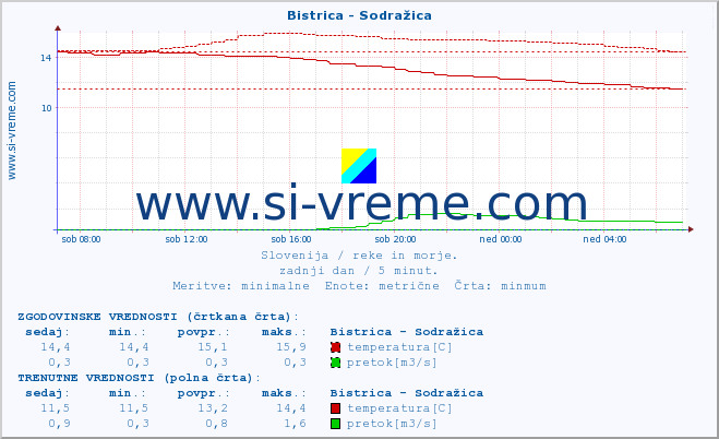 POVPREČJE :: Bistrica - Sodražica :: temperatura | pretok | višina :: zadnji dan / 5 minut.