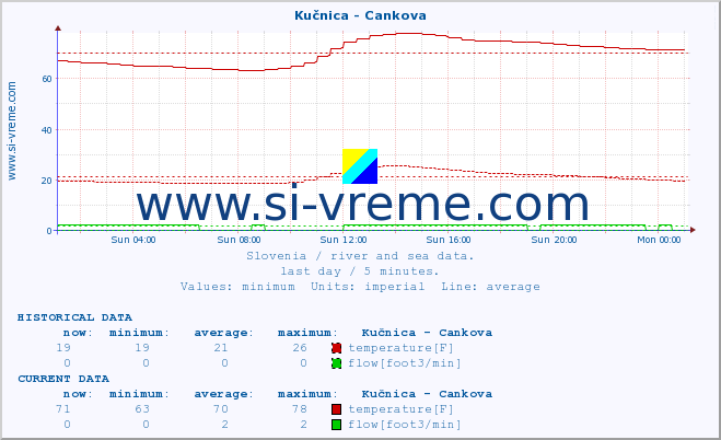  :: Kučnica - Cankova :: temperature | flow | height :: last day / 5 minutes.