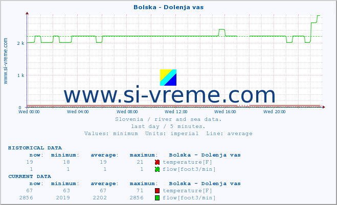  :: Bolska - Dolenja vas :: temperature | flow | height :: last day / 5 minutes.