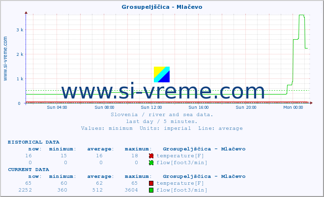  :: Grosupeljščica - Mlačevo :: temperature | flow | height :: last day / 5 minutes.