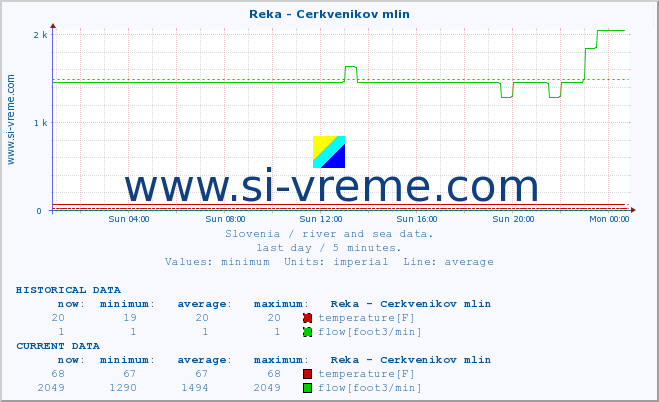  :: Reka - Cerkvenikov mlin :: temperature | flow | height :: last day / 5 minutes.