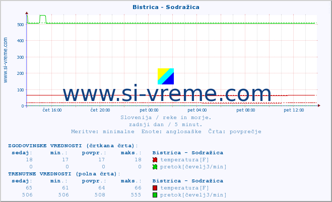 POVPREČJE :: Bistrica - Sodražica :: temperatura | pretok | višina :: zadnji dan / 5 minut.