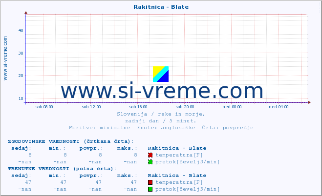 POVPREČJE :: Rakitnica - Blate :: temperatura | pretok | višina :: zadnji dan / 5 minut.