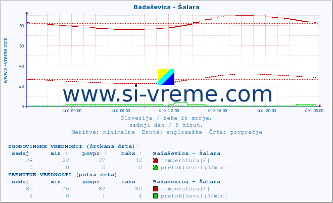 POVPREČJE :: Badaševica - Šalara :: temperatura | pretok | višina :: zadnji dan / 5 minut.