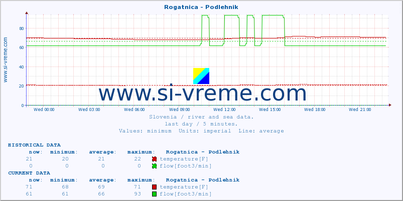  :: Rogatnica - Podlehnik :: temperature | flow | height :: last day / 5 minutes.