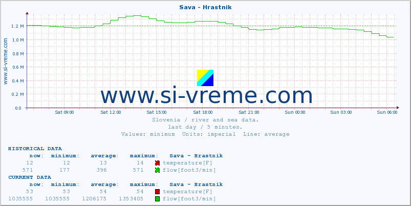  :: Sava - Hrastnik :: temperature | flow | height :: last day / 5 minutes.