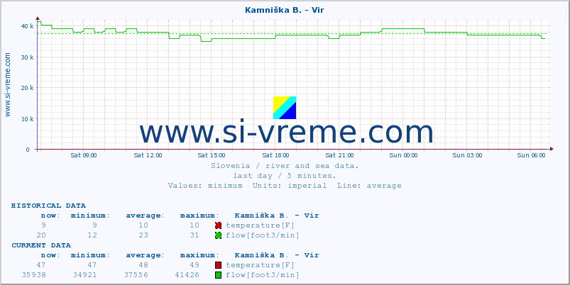  :: Kamniška B. - Vir :: temperature | flow | height :: last day / 5 minutes.