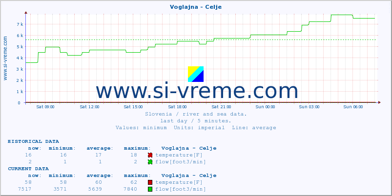  :: Voglajna - Celje :: temperature | flow | height :: last day / 5 minutes.