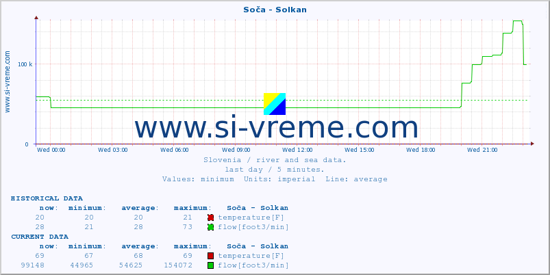  :: Soča - Solkan :: temperature | flow | height :: last day / 5 minutes.