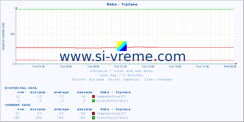  :: Reka - Trpčane :: temperature | flow | height :: last day / 5 minutes.