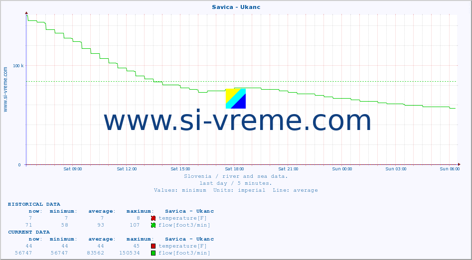  :: Savica - Ukanc :: temperature | flow | height :: last day / 5 minutes.