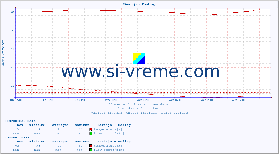  :: Savinja - Medlog :: temperature | flow | height :: last day / 5 minutes.