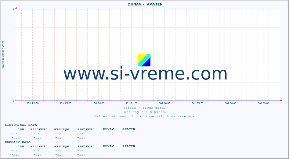  ::  DUNAV -  APATIN :: height |  |  :: last day / 5 minutes.