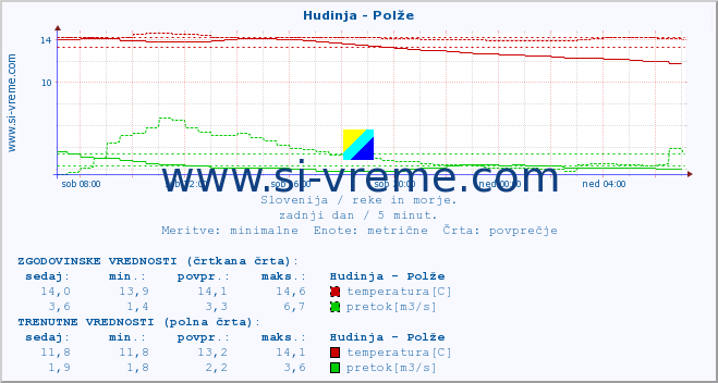 POVPREČJE :: Hudinja - Polže :: temperatura | pretok | višina :: zadnji dan / 5 minut.