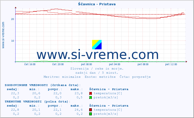 POVPREČJE :: Ščavnica - Pristava :: temperatura | pretok | višina :: zadnji dan / 5 minut.