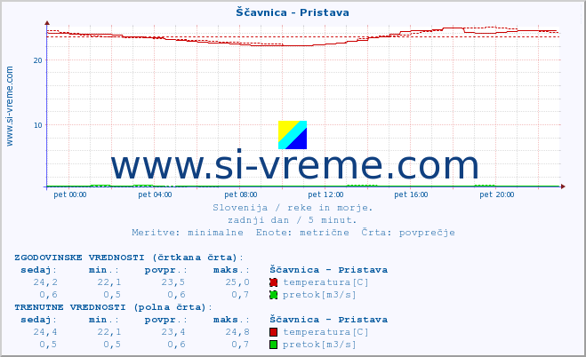 POVPREČJE :: Ščavnica - Pristava :: temperatura | pretok | višina :: zadnji dan / 5 minut.