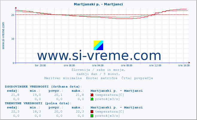 POVPREČJE :: Martjanski p. - Martjanci :: temperatura | pretok | višina :: zadnji dan / 5 minut.