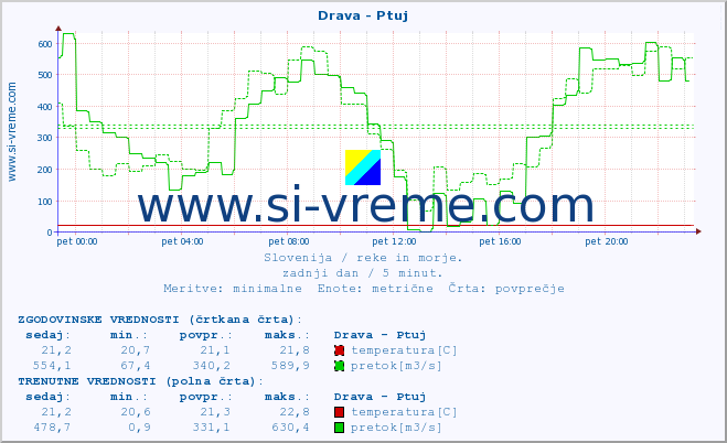 POVPREČJE :: Drava - Ptuj :: temperatura | pretok | višina :: zadnji dan / 5 minut.