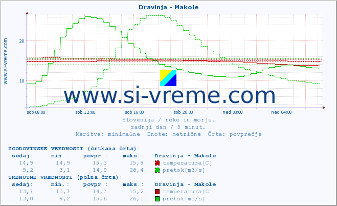 POVPREČJE :: Dravinja - Makole :: temperatura | pretok | višina :: zadnji dan / 5 minut.