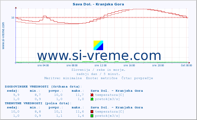 POVPREČJE :: Sava Dol. - Kranjska Gora :: temperatura | pretok | višina :: zadnji dan / 5 minut.