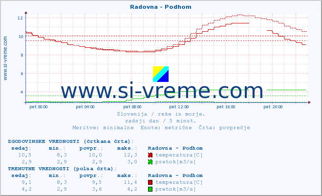 POVPREČJE :: Radovna - Podhom :: temperatura | pretok | višina :: zadnji dan / 5 minut.