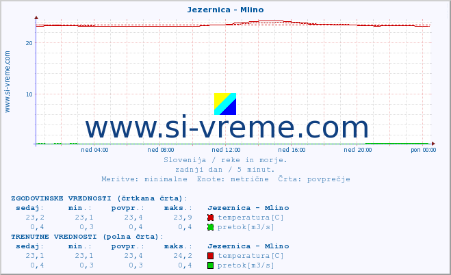 POVPREČJE :: Jezernica - Mlino :: temperatura | pretok | višina :: zadnji dan / 5 minut.