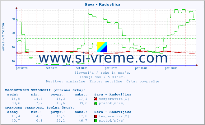 POVPREČJE :: Sava - Radovljica :: temperatura | pretok | višina :: zadnji dan / 5 minut.