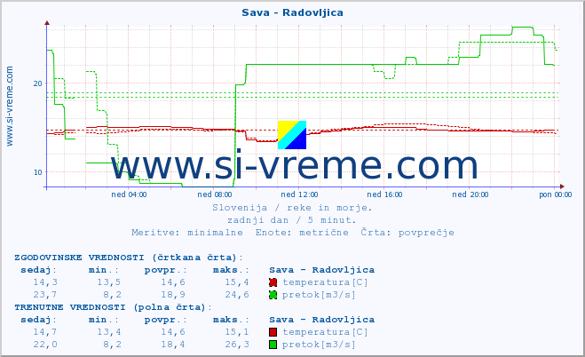 POVPREČJE :: Sava - Radovljica :: temperatura | pretok | višina :: zadnji dan / 5 minut.