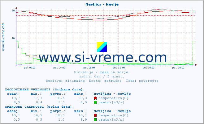 POVPREČJE :: Nevljica - Nevlje :: temperatura | pretok | višina :: zadnji dan / 5 minut.