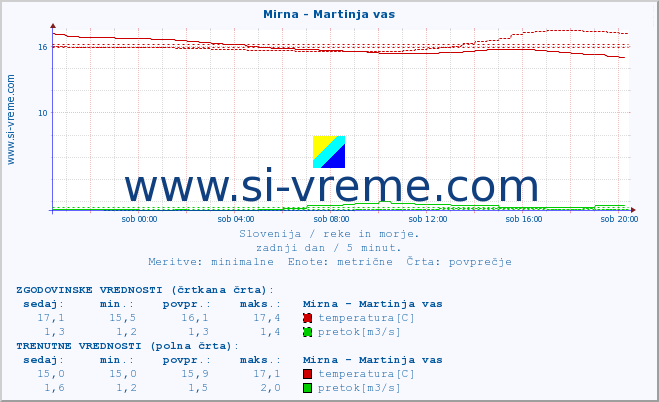 POVPREČJE :: Mirna - Martinja vas :: temperatura | pretok | višina :: zadnji dan / 5 minut.