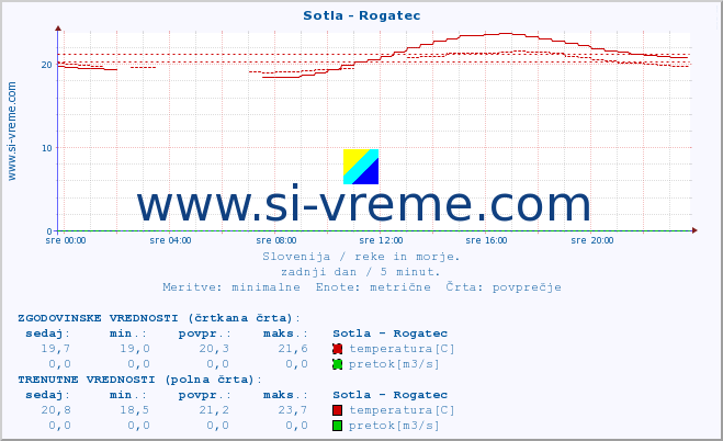 POVPREČJE :: Sotla - Rogatec :: temperatura | pretok | višina :: zadnji dan / 5 minut.